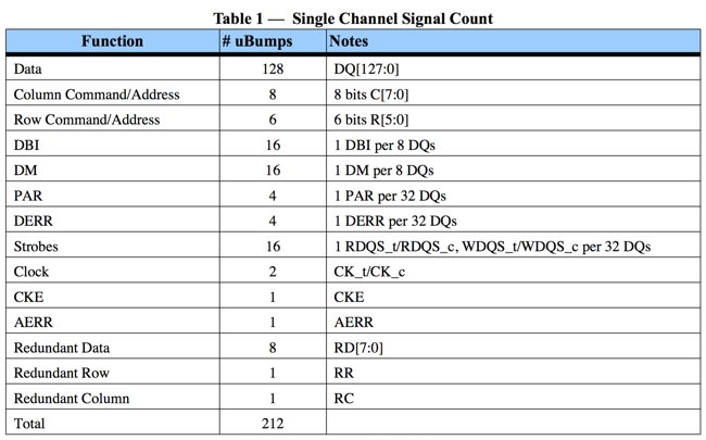 A 1.2 V 8 Gb 8-Channel 128 GB/s High-Bandwidth Memory (HBM